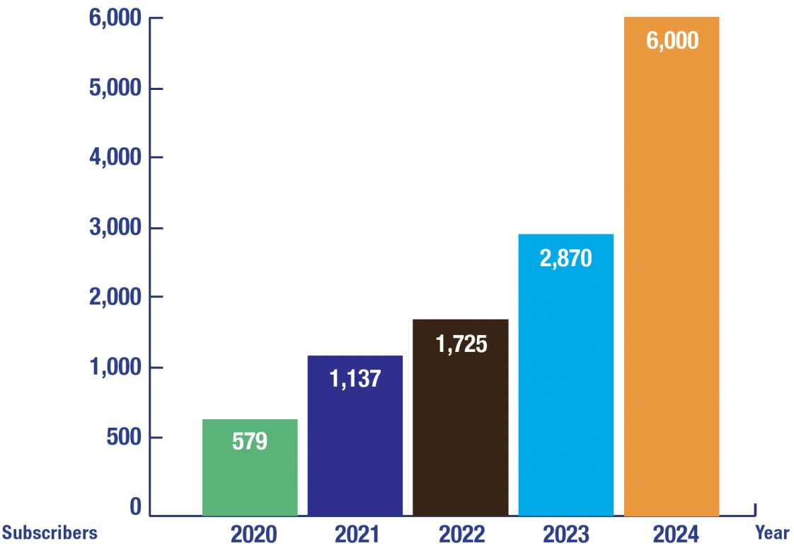 Backyard to the Back 40 Newsletter Subscribers